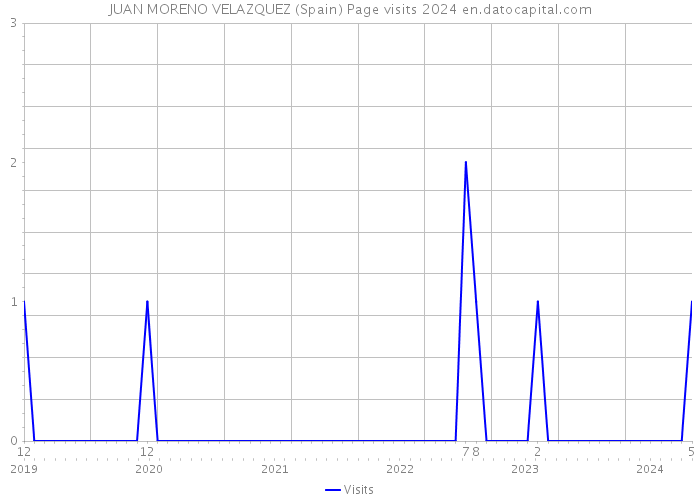 JUAN MORENO VELAZQUEZ (Spain) Page visits 2024 