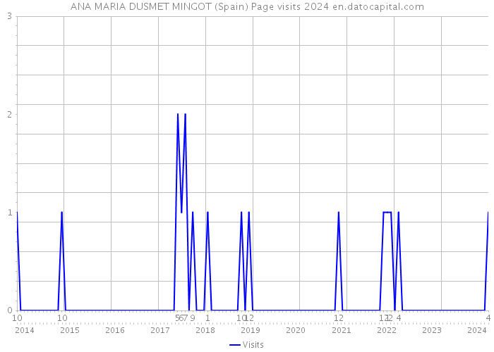 ANA MARIA DUSMET MINGOT (Spain) Page visits 2024 