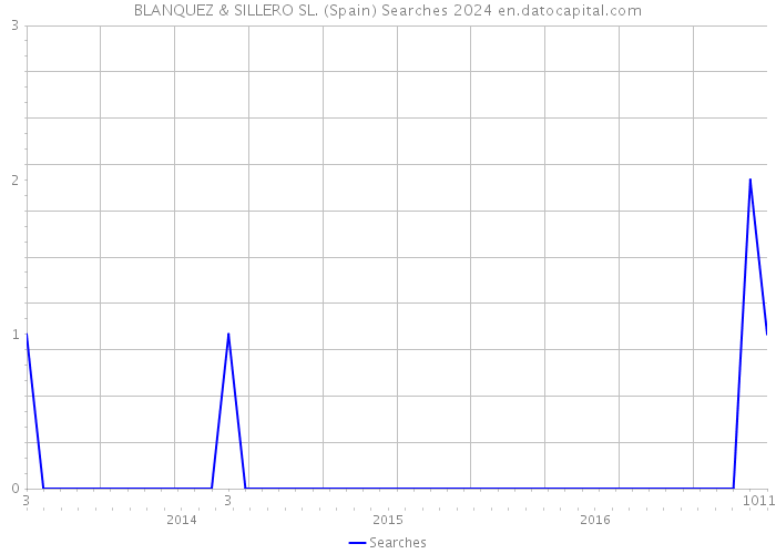BLANQUEZ & SILLERO SL. (Spain) Searches 2024 