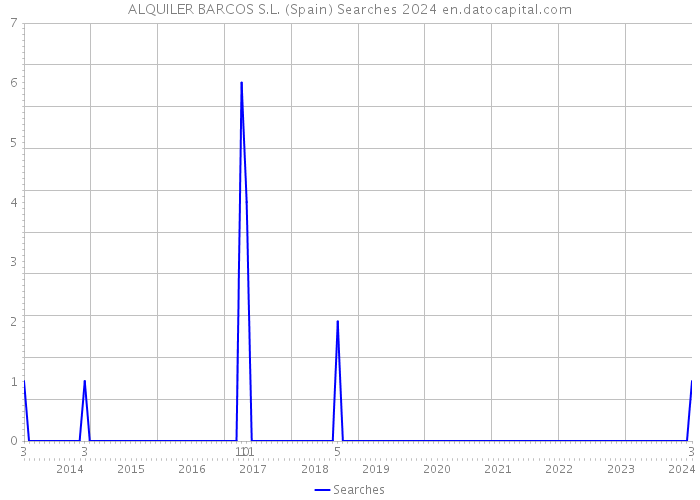 ALQUILER BARCOS S.L. (Spain) Searches 2024 