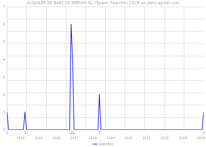 ALQUILER DE BARCOS MERVIN SL. (Spain) Searches 2024 