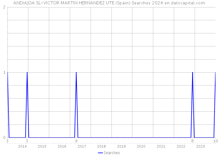 ANDIAJOA SL-VICTOR MARTIN HERNANDEZ UTE (Spain) Searches 2024 