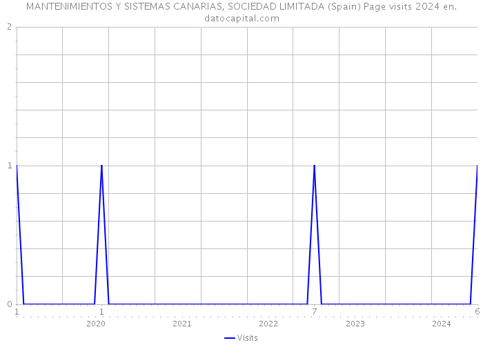 MANTENIMIENTOS Y SISTEMAS CANARIAS, SOCIEDAD LIMITADA (Spain) Page visits 2024 