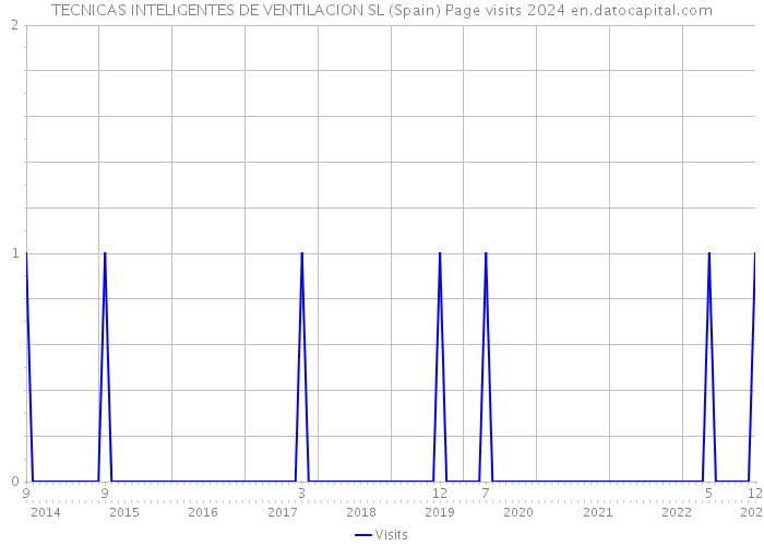 TECNICAS INTELIGENTES DE VENTILACION SL (Spain) Page visits 2024 