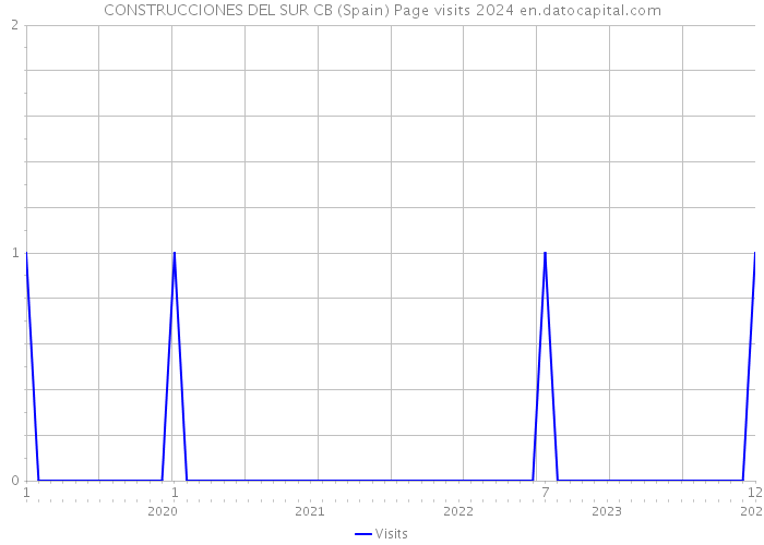 CONSTRUCCIONES DEL SUR CB (Spain) Page visits 2024 