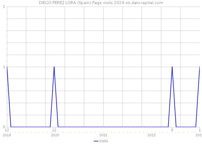 DIEGO PEREZ LORA (Spain) Page visits 2024 