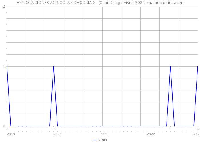 EXPLOTACIONES AGRICOLAS DE SORIA SL (Spain) Page visits 2024 