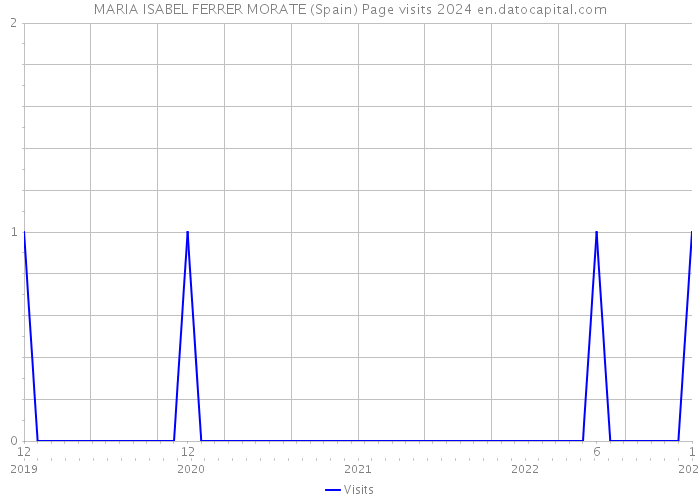 MARIA ISABEL FERRER MORATE (Spain) Page visits 2024 