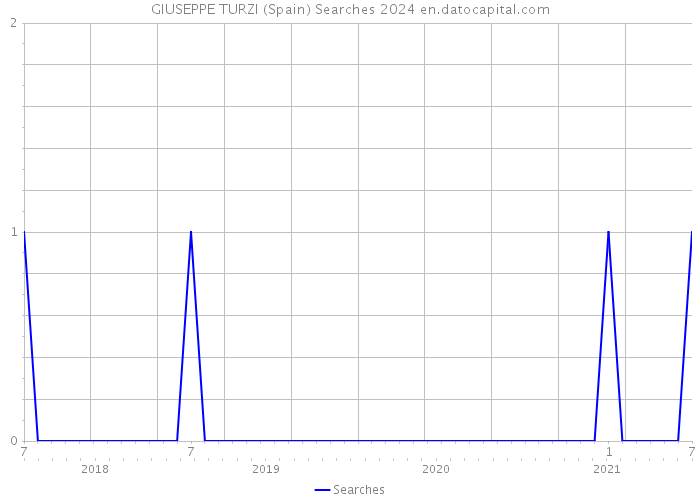 GIUSEPPE TURZI (Spain) Searches 2024 