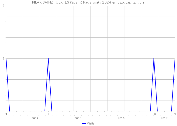 PILAR SAINZ FUERTES (Spain) Page visits 2024 