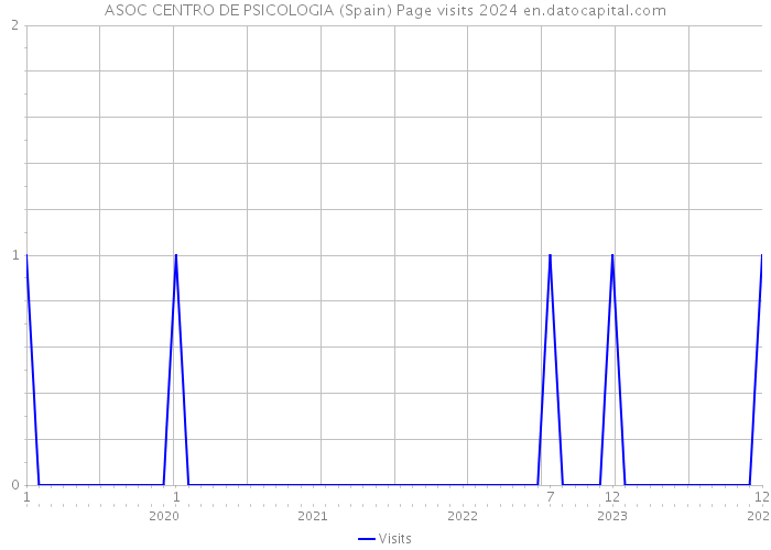 ASOC CENTRO DE PSICOLOGIA (Spain) Page visits 2024 