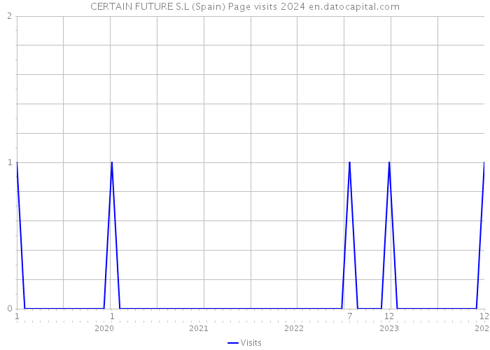 CERTAIN FUTURE S.L (Spain) Page visits 2024 