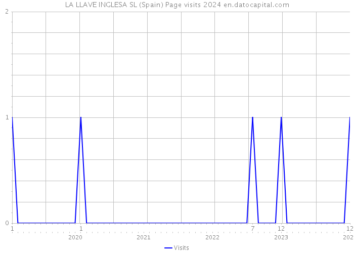 LA LLAVE INGLESA SL (Spain) Page visits 2024 