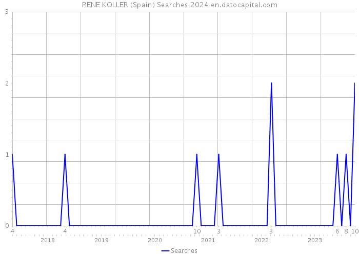 RENE KOLLER (Spain) Searches 2024 