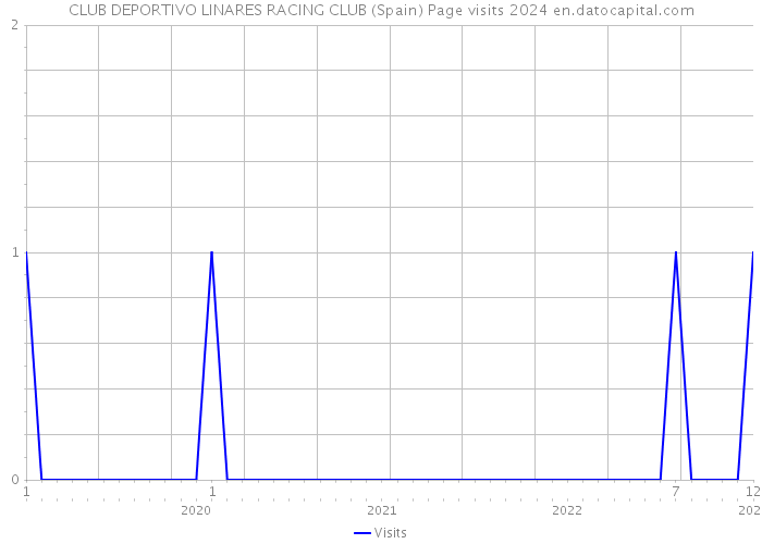 CLUB DEPORTIVO LINARES RACING CLUB (Spain) Page visits 2024 