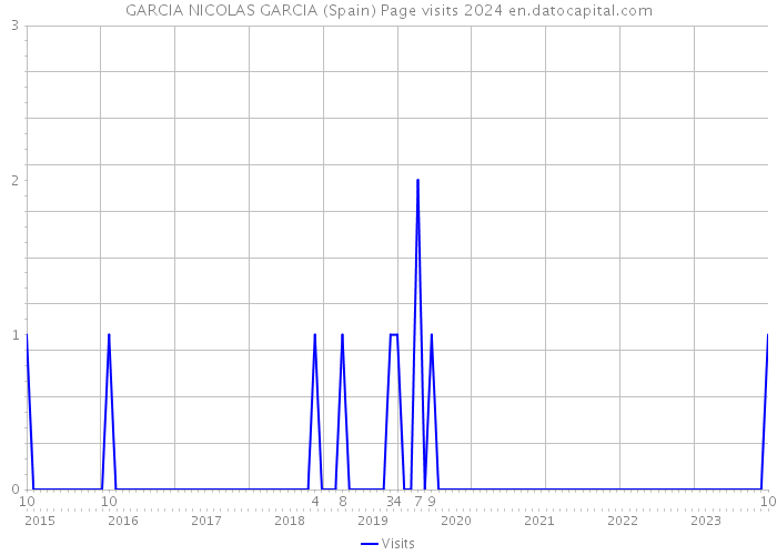 GARCIA NICOLAS GARCIA (Spain) Page visits 2024 