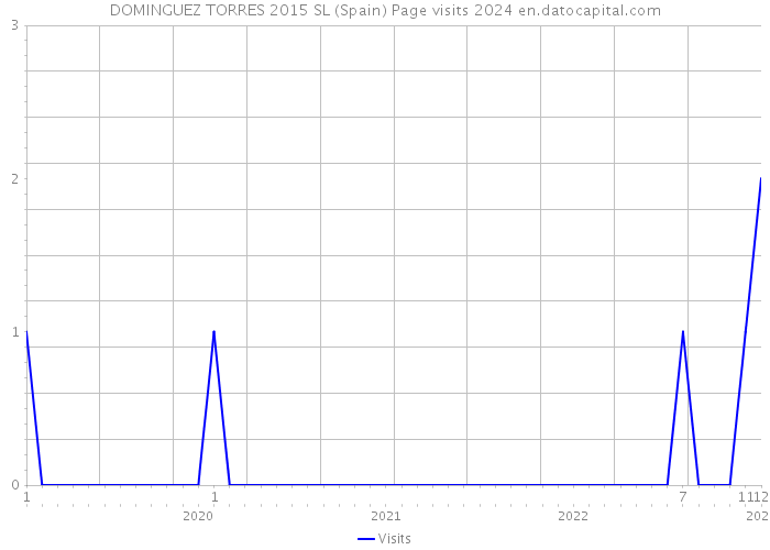 DOMINGUEZ TORRES 2015 SL (Spain) Page visits 2024 