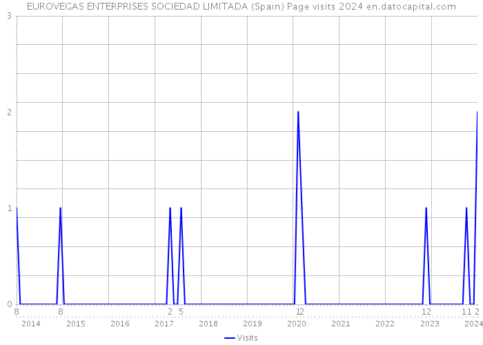 EUROVEGAS ENTERPRISES SOCIEDAD LIMITADA (Spain) Page visits 2024 