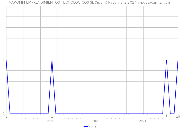 VAROMM EMPRENDIMIENTOS TECNOLOGICOS SL (Spain) Page visits 2024 