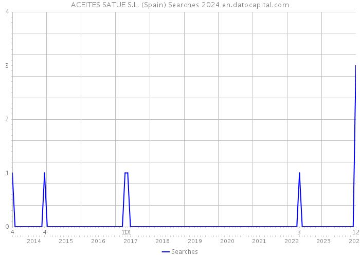 ACEITES SATUE S.L. (Spain) Searches 2024 