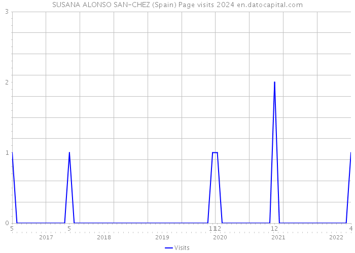 SUSANA ALONSO SAN-CHEZ (Spain) Page visits 2024 