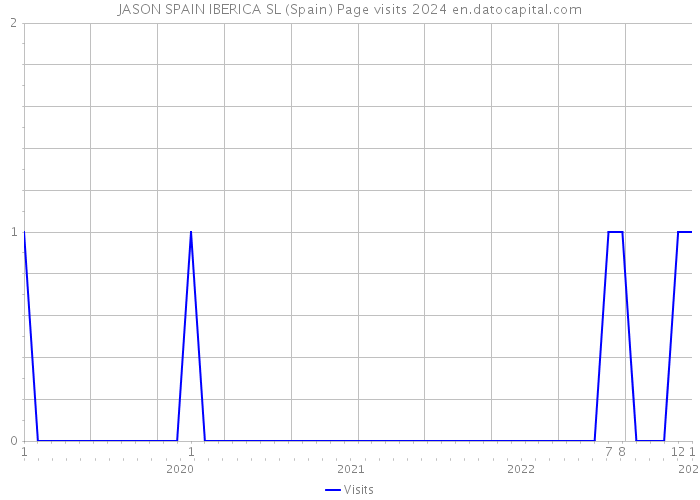 JASON SPAIN IBERICA SL (Spain) Page visits 2024 