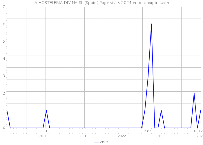 LA HOSTELERIA DIVINA SL (Spain) Page visits 2024 
