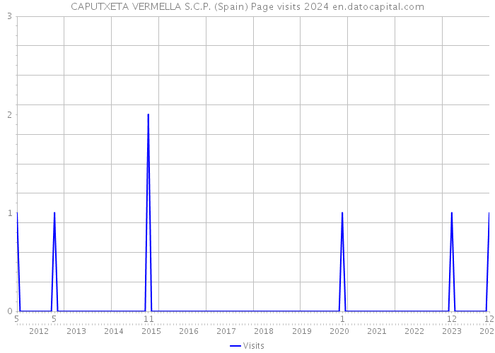 CAPUTXETA VERMELLA S.C.P. (Spain) Page visits 2024 