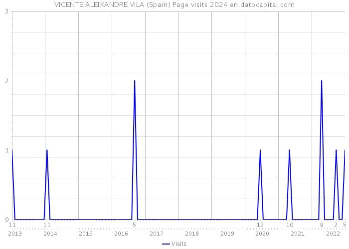 VICENTE ALEIXANDRE VILA (Spain) Page visits 2024 