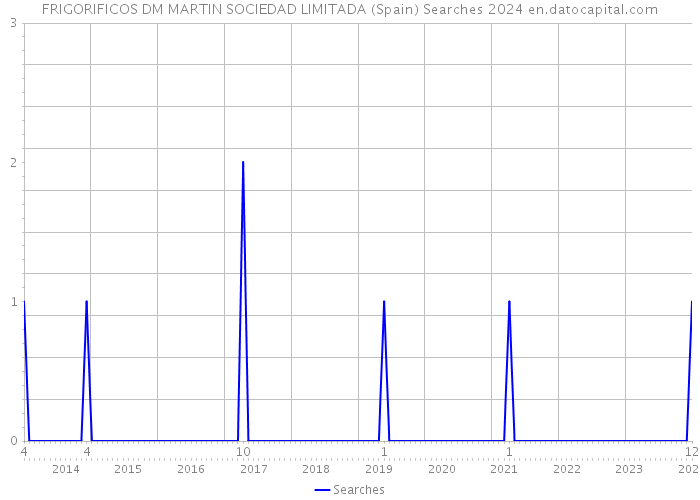 FRIGORIFICOS DM MARTIN SOCIEDAD LIMITADA (Spain) Searches 2024 