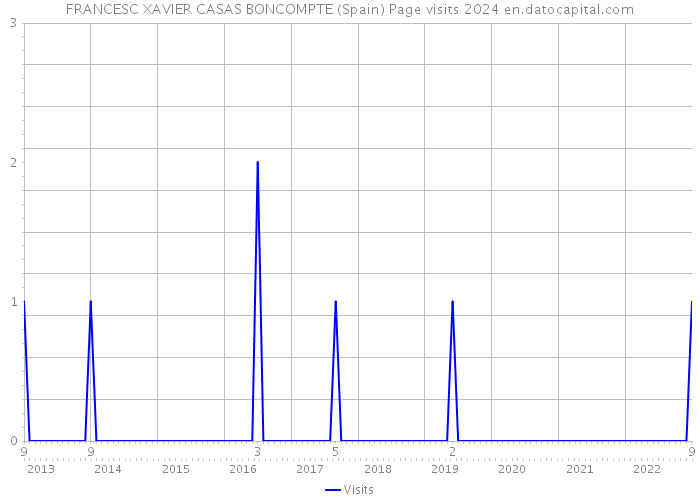 FRANCESC XAVIER CASAS BONCOMPTE (Spain) Page visits 2024 