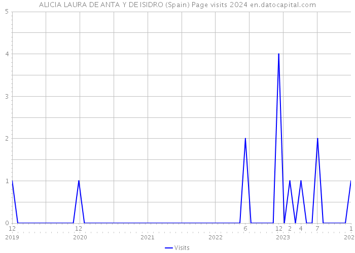 ALICIA LAURA DE ANTA Y DE ISIDRO (Spain) Page visits 2024 