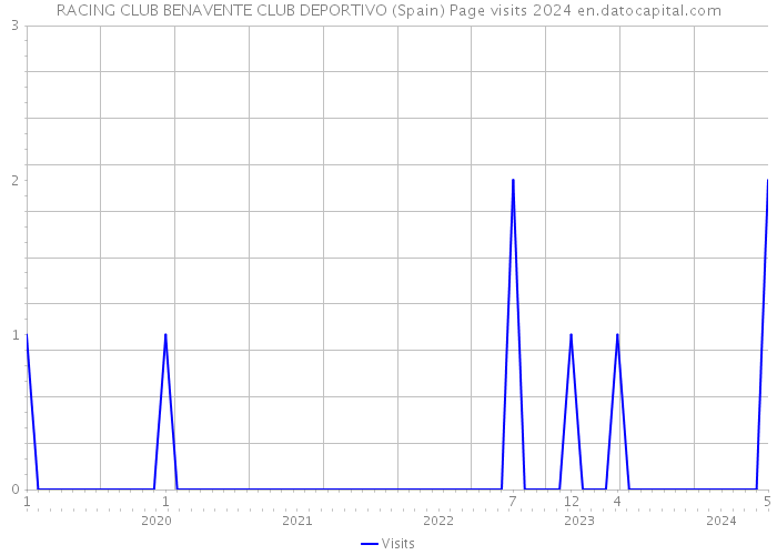 RACING CLUB BENAVENTE CLUB DEPORTIVO (Spain) Page visits 2024 