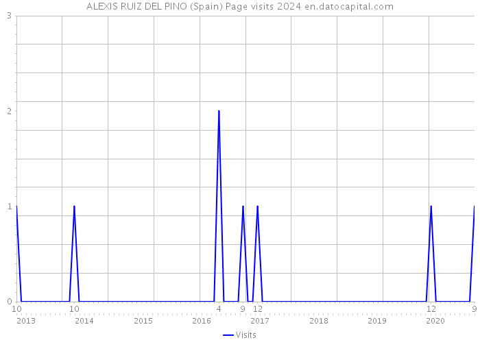 ALEXIS RUIZ DEL PINO (Spain) Page visits 2024 
