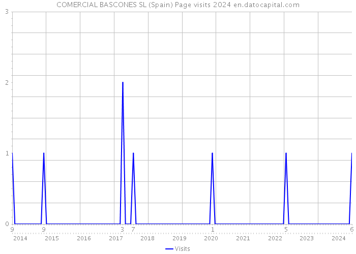 COMERCIAL BASCONES SL (Spain) Page visits 2024 