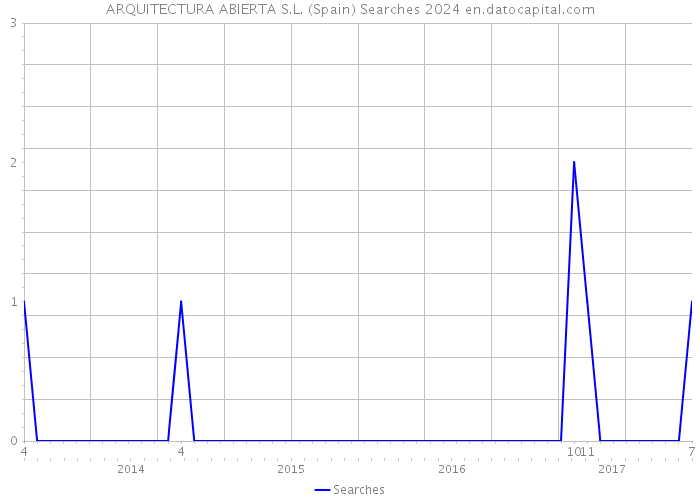 ARQUITECTURA ABIERTA S.L. (Spain) Searches 2024 