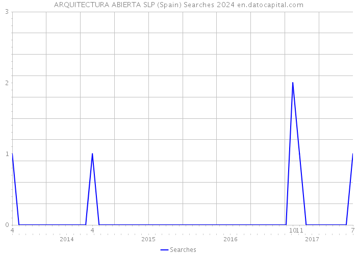 ARQUITECTURA ABIERTA SLP (Spain) Searches 2024 