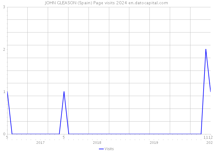 JOHN GLEASON (Spain) Page visits 2024 