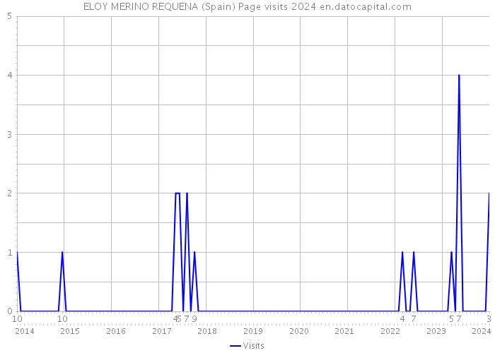 ELOY MERINO REQUENA (Spain) Page visits 2024 