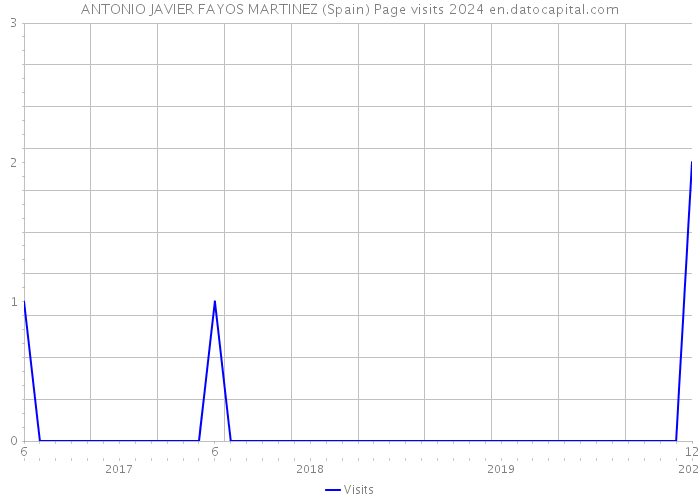 ANTONIO JAVIER FAYOS MARTINEZ (Spain) Page visits 2024 