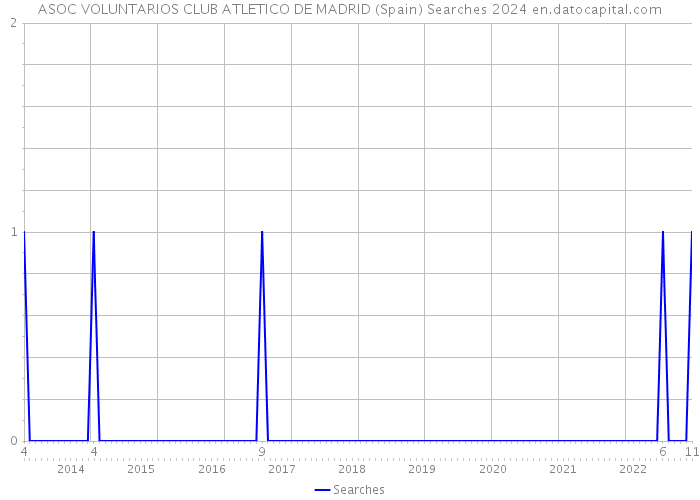 ASOC VOLUNTARIOS CLUB ATLETICO DE MADRID (Spain) Searches 2024 