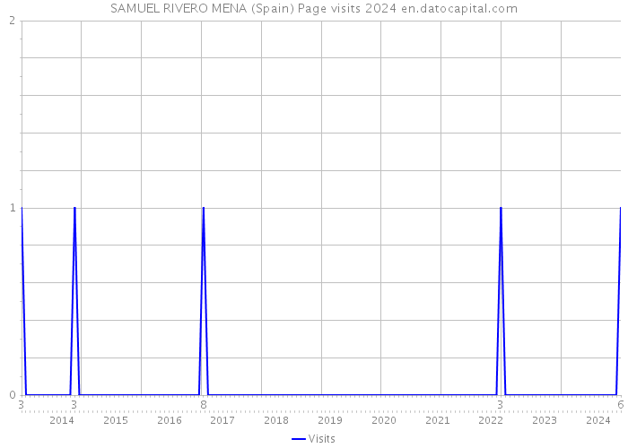 SAMUEL RIVERO MENA (Spain) Page visits 2024 