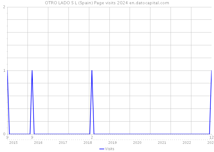 OTRO LADO S L (Spain) Page visits 2024 