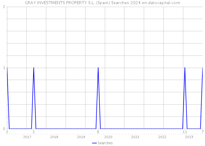 GRAY INVESTMENTS PROPERTY S.L. (Spain) Searches 2024 