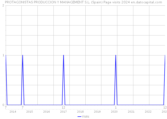 PROTAGONISTAS PRODUCCION Y MANAGEMENT S.L. (Spain) Page visits 2024 