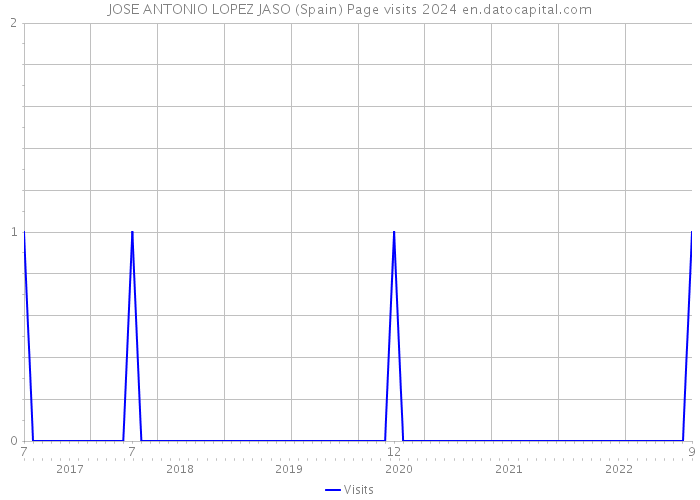 JOSE ANTONIO LOPEZ JASO (Spain) Page visits 2024 