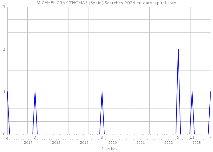 MICHAEL GRAY THOMAS (Spain) Searches 2024 