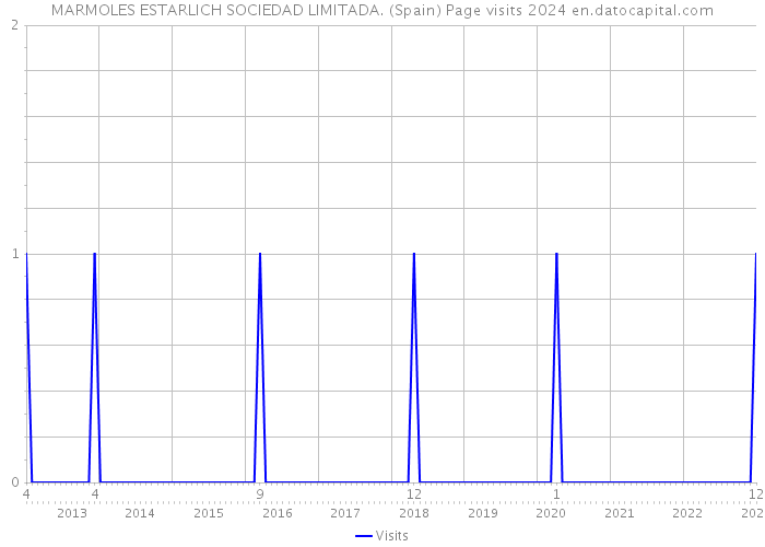 MARMOLES ESTARLICH SOCIEDAD LIMITADA. (Spain) Page visits 2024 
