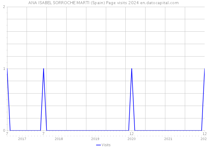 ANA ISABEL SORROCHE MARTI (Spain) Page visits 2024 