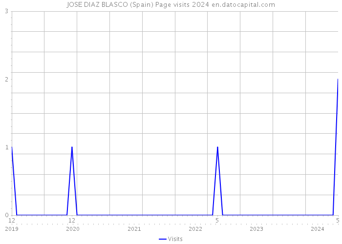 JOSE DIAZ BLASCO (Spain) Page visits 2024 
